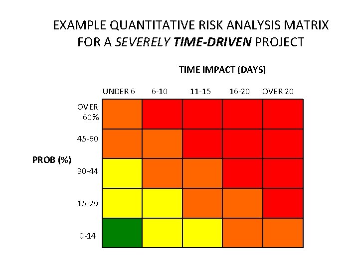 EXAMPLE QUANTITATIVE RISK ANALYSIS MATRIX FOR A SEVERELY TIME-DRIVEN PROJECT TIME IMPACT (DAYS) UNDER