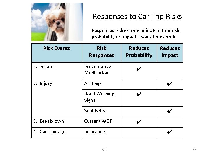 Responses to Car Trip Risks Responses reduce or eliminate either risk probability or impact