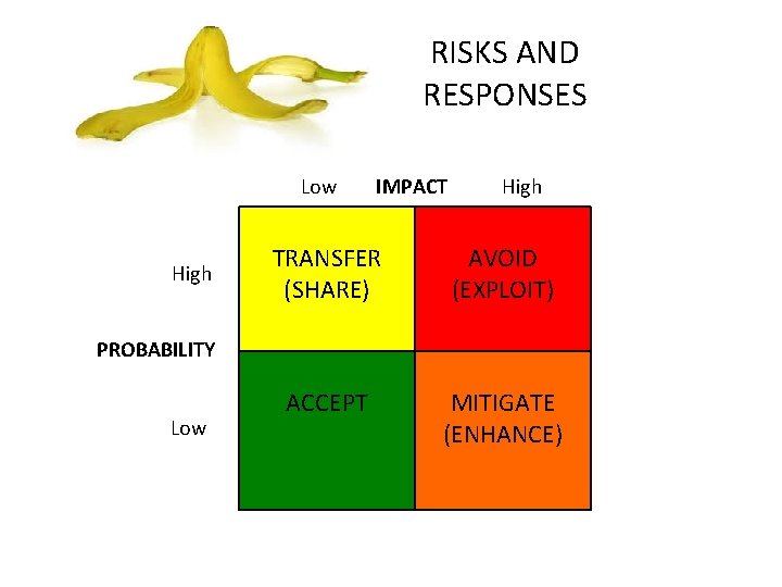 RISKS AND RESPONSES Low IMPACT High TRANSFER (SHARE) AVOID (EXPLOIT) ACCEPT MITIGATE (ENHANCE) High