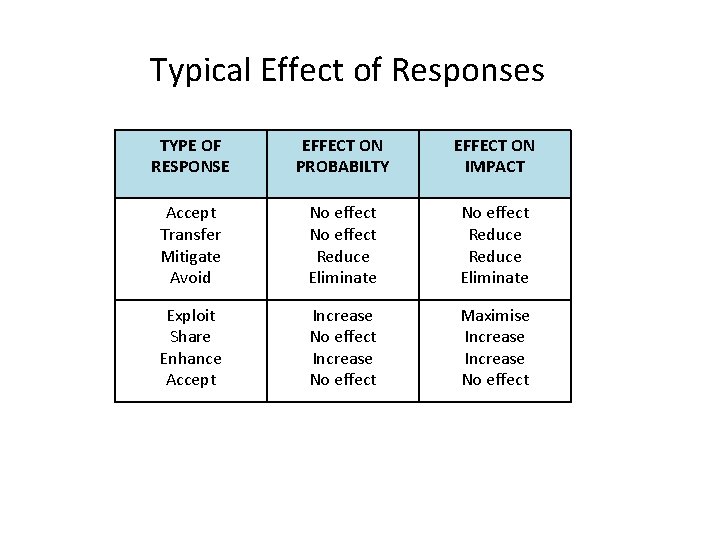  Typical Effect of Responses TYPE OF RESPONSE EFFECT ON PROBABILTY EFFECT ON IMPACT
