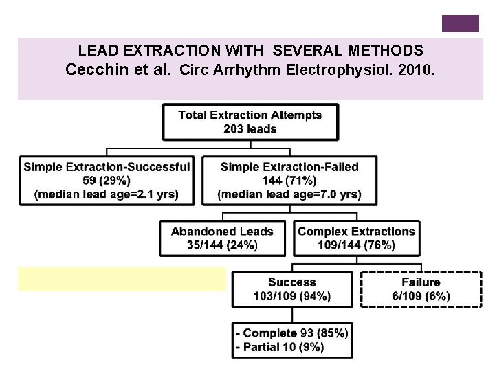 LEAD EXTRACTION WITH SEVERAL METHODS Cecchin et al. Circ Arrhythm Electrophysiol. 2010. 