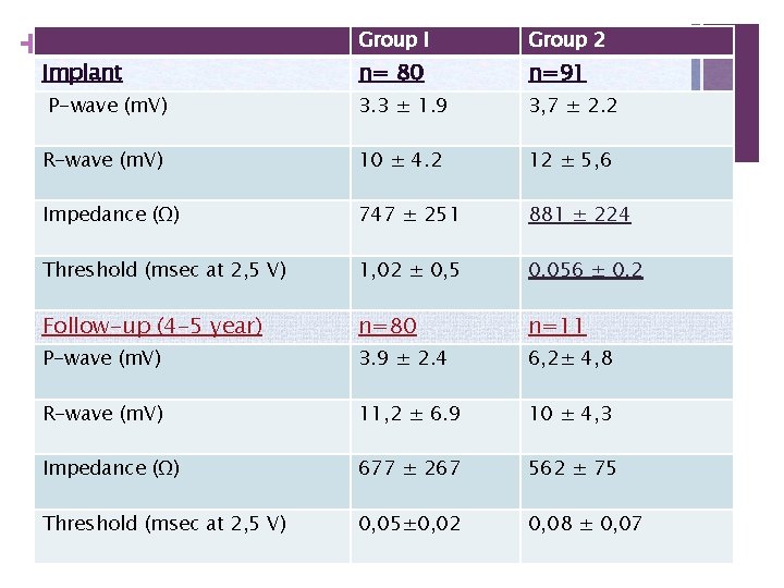 + Group I Group 2 n= 80 n=91 P-wave (m. V) 3. 3 ±