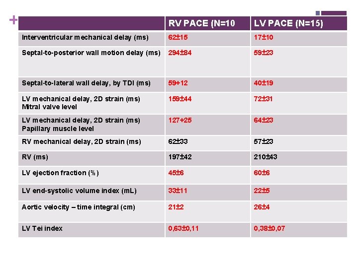 + RV PACE (N=10 LV PACE (N=15) Interventricular mechanical delay (ms) 62± 15 17±