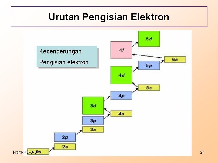 Urutan Pengisian Elektron Kecenderungan Pengisian elektron Nars-KD-3 -07 21 