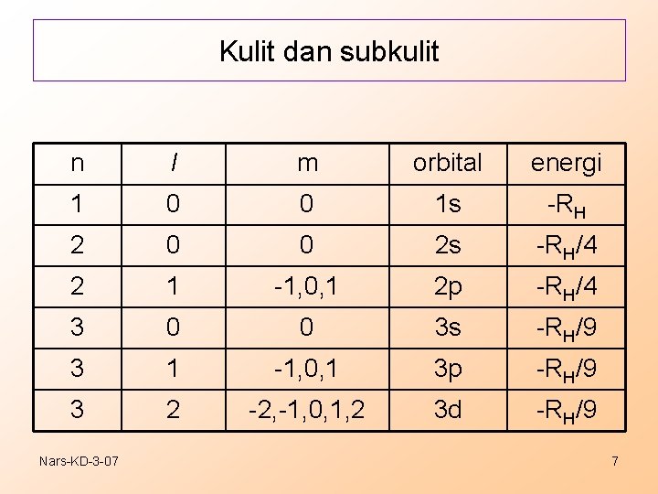 Kulit dan subkulit n l m orbital energi 1 0 0 1 s -RH