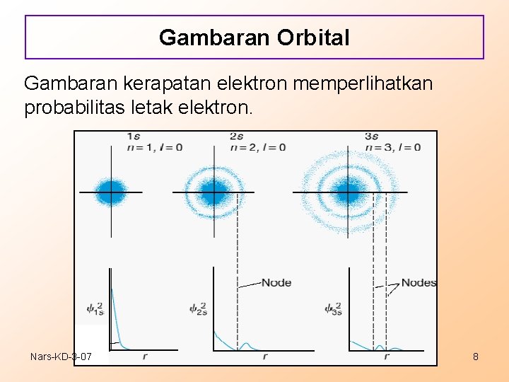 Gambaran Orbital Gambaran kerapatan elektron memperlihatkan probabilitas letak elektron. Nars-KD-3 -07 8 