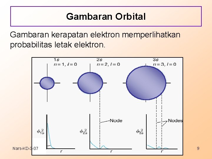 Gambaran Orbital Gambaran kerapatan elektron memperlihatkan probabilitas letak elektron. Nars-KD-3 -07 9 