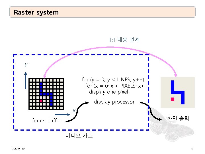 Raster system 1: 1 대응 관계 y for (y = 0; y < LINES;