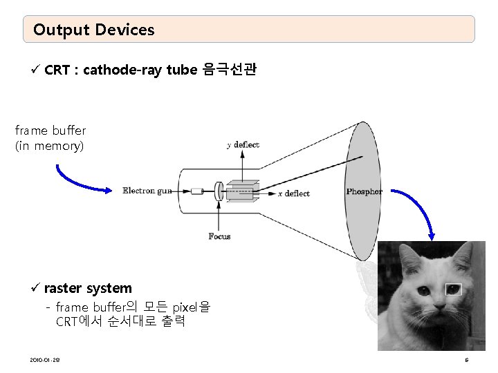 Output Devices ü CRT : cathode-ray tube 음극선관 frame buffer (in memory) ü raster