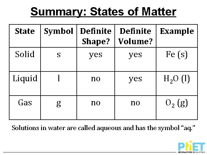 Summary: States of Matter State Symbol Definite Example Shape? Volume? Solid s yes Fe