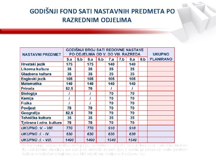 GODIŠNJI FOND SATI NASTAVNIH PREDMETA PO RAZREDNIM ODJELIMA 