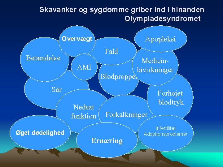 Skavanker og sygdomme griber ind i hinanden Olympiadesyndromet Apopleksi Overvægt Fald Betændelse AMI Medicinbivirkninger