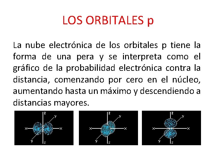 LOS ORBITALES p La nube electrónica de los orbitales p tiene la forma de