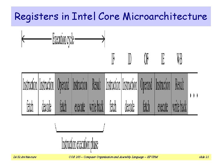 Registers in Intel Core Microarchitecture IA-32 Architecture COE 205 – Computer Organization and Assembly