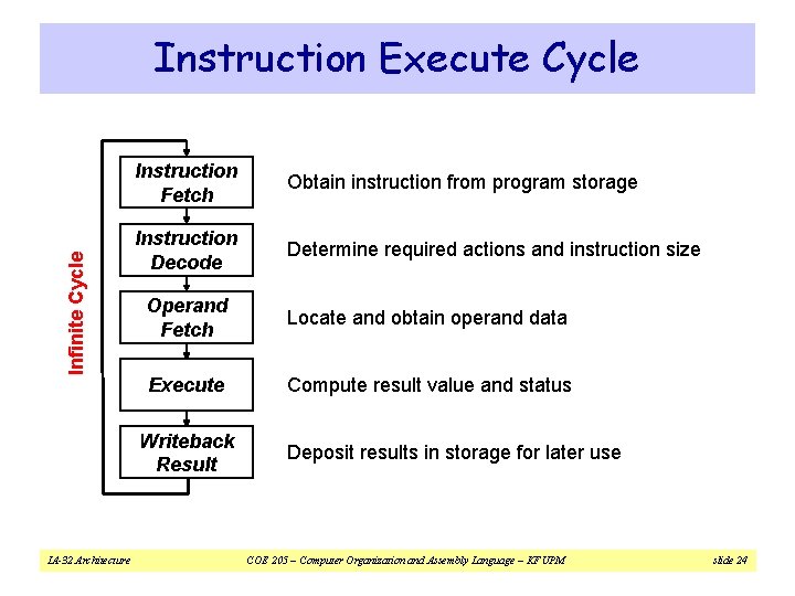 Infinite Cycle Instruction Execute Cycle Instruction Fetch Obtain instruction from program storage Instruction Decode