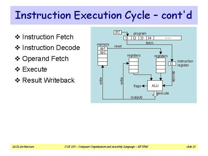 Instruction Execution Cycle – cont'd PC v Instruction Fetch v Instruction Decode I 1