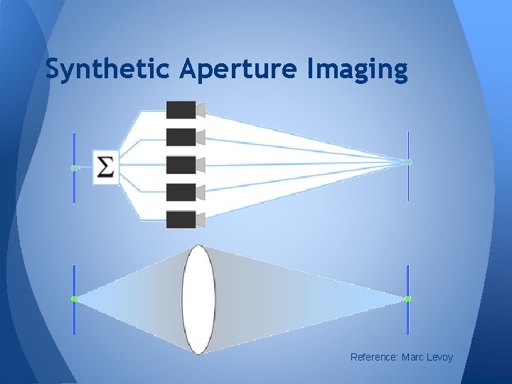 Synthetic Aperture Imaging Reference: Marc Levoy 