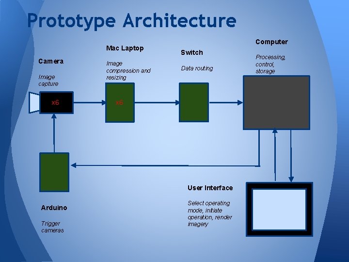 Prototype Architecture Mac Laptop Camera Image capture x 6 Image compression and resizing Computer