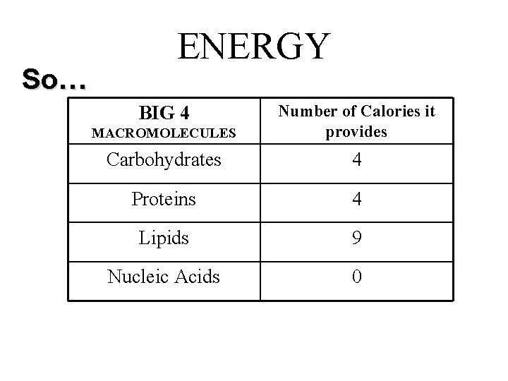 So… ENERGY MACROMOLECULES Number of Calories it provides Carbohydrates 4 Proteins 4 Lipids 9
