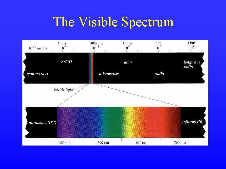 The Visible Spectrum The Visible Spectrum