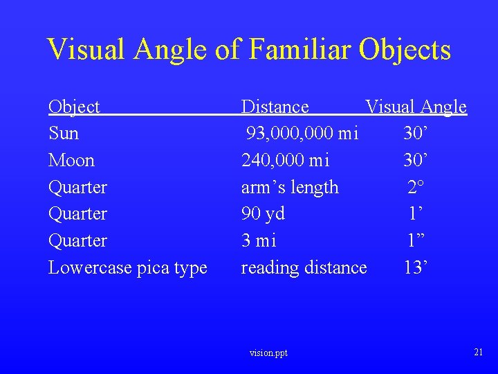 Visual Angle of Familiar Objects Object Sun Moon Quarter Lowercase pica type Distance Visual Visual Angle of Familiar Objects Object Sun Moon Quarter Lowercase pica type Distance Visual