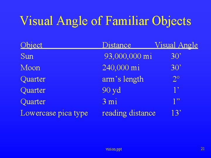 Visual Angle of Familiar Objects Object Sun Moon Quarter Lowercase pica type Distance Visual