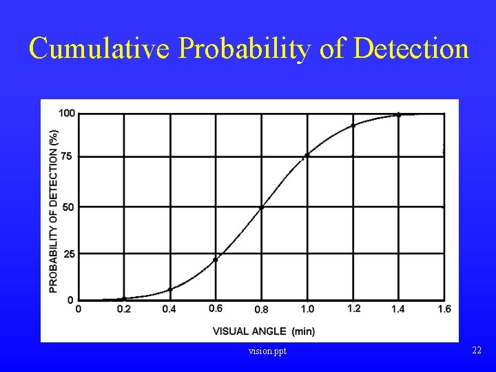Cumulative Probability of Detection vision. ppt 22 