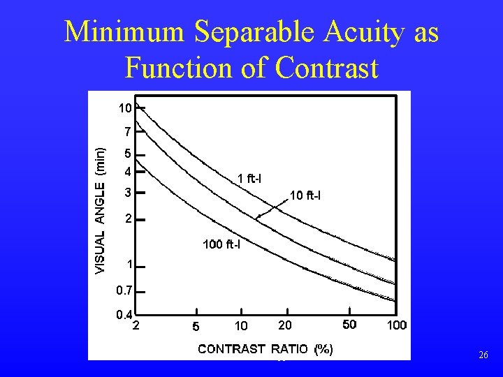 Minimum Separable Acuity as Function of Contrast vision. ppt 26 