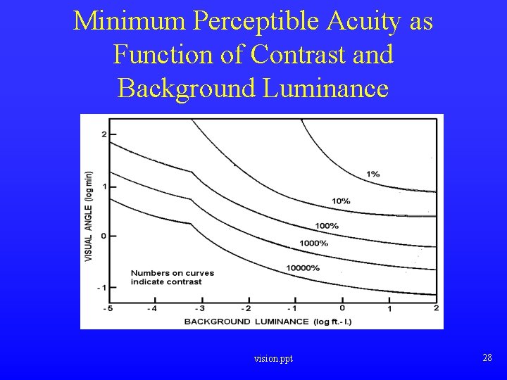 Minimum Perceptible Acuity as Function of Contrast and Background Luminance vision. ppt 28 Minimum Perceptible Acuity as Function of Contrast and Background Luminance vision. ppt 28