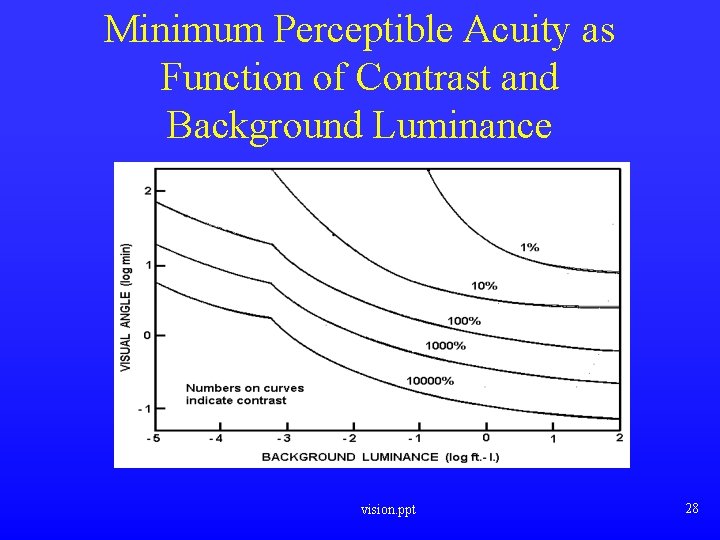 Minimum Perceptible Acuity as Function of Contrast and Background Luminance vision. ppt 28 