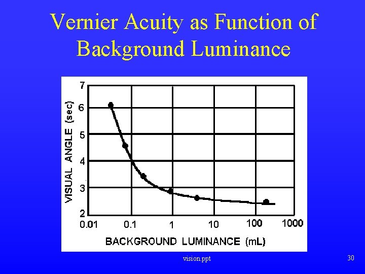 Vernier Acuity as Function of Background Luminance vision. ppt 30 