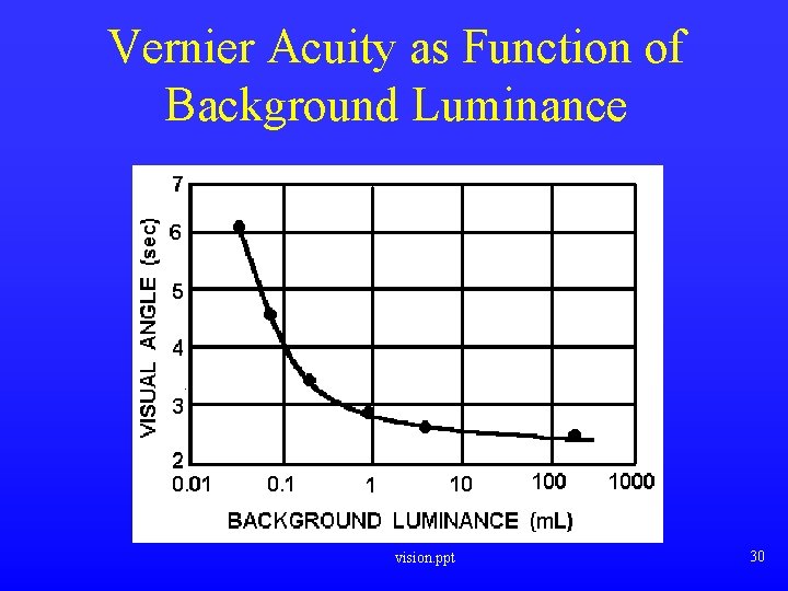 Vernier Acuity as Function of Background Luminance vision. ppt 30 Vernier Acuity as Function of Background Luminance vision. ppt 30