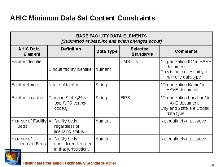 AHIC Minimum Data Set Content Constraints BASE FACILITY DATA ELEMENTS [Submitted at baseline and