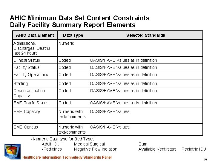 AHIC Minimum Data Set Content Constraints Daily Facility Summary Report Elements AHIC Data Element