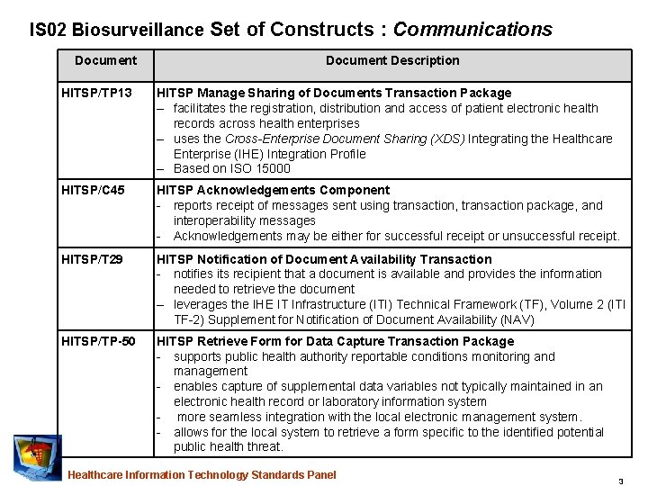 IS 02 Biosurveillance Set of Constructs : Communications Document Description HITSP/TP 13 HITSP Manage