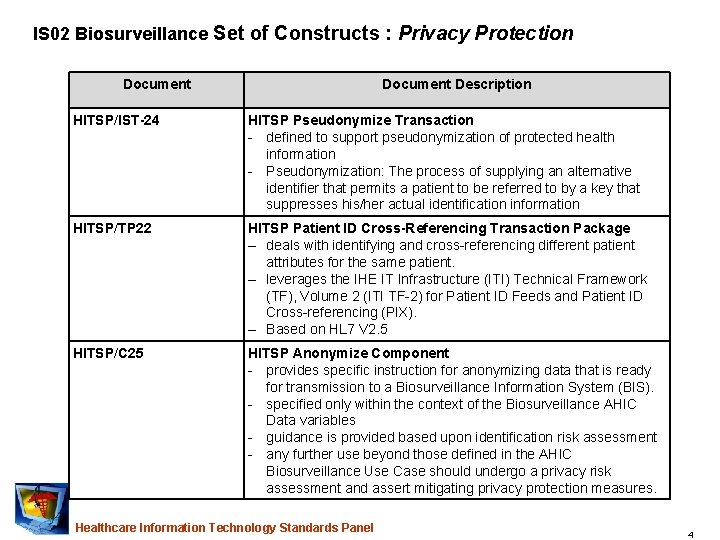 IS 02 Biosurveillance Set of Constructs : Privacy Protection Document Description HITSP/IST-24 HITSP Pseudonymize