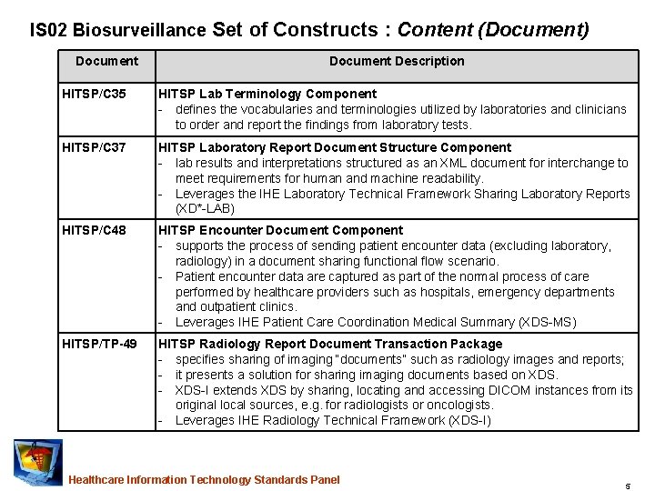 IS 02 Biosurveillance Set of Constructs : Content (Document) Document Description HITSP/C 35 HITSP
