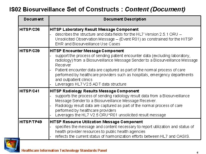 IS 02 Biosurveillance Set of Constructs : Content (Document) Document Description HITSP/C 36 HITSP