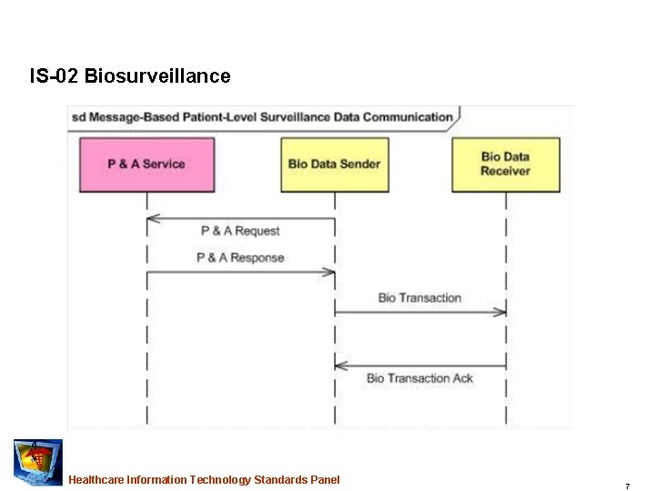 IS-02 Biosurveillance Healthcare Information Technology Standards Panel 7 