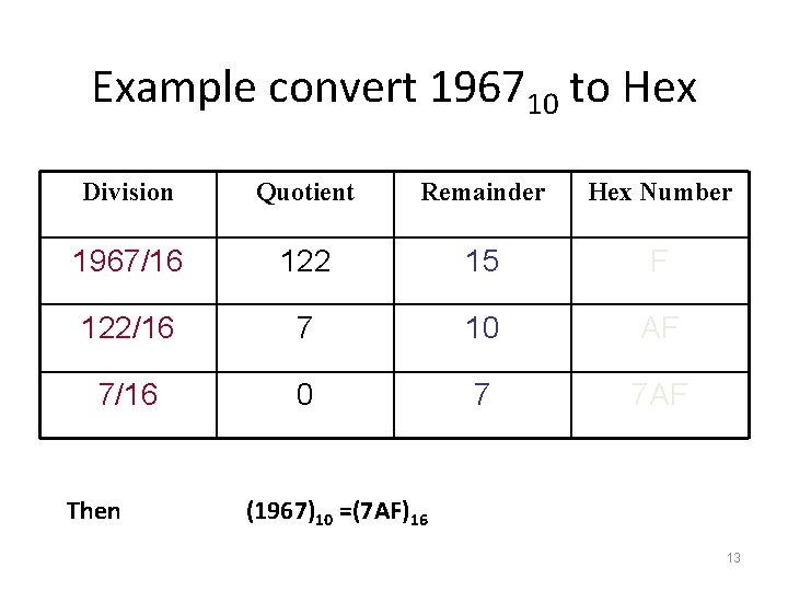 Example convert 196710 to Hex Division Quotient Remainder Hex Number 1967/16 122 15 F