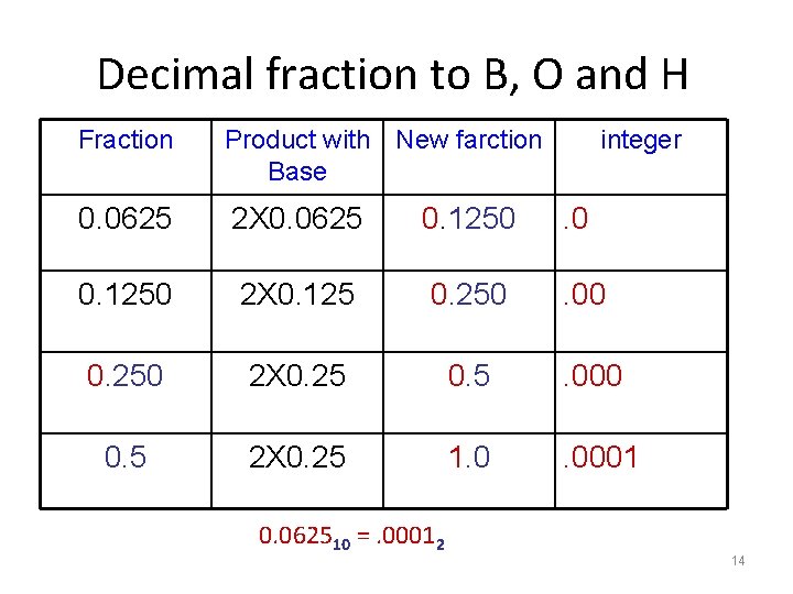 Decimal fraction to B, O and H Fraction Product with New farction Base 0.