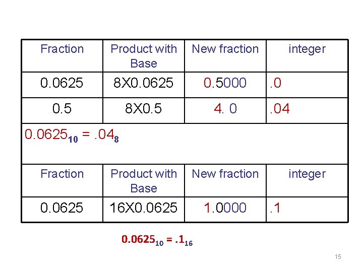 Fraction Product with Base New fraction integer 0. 0625 8 X 0. 0625 0.
