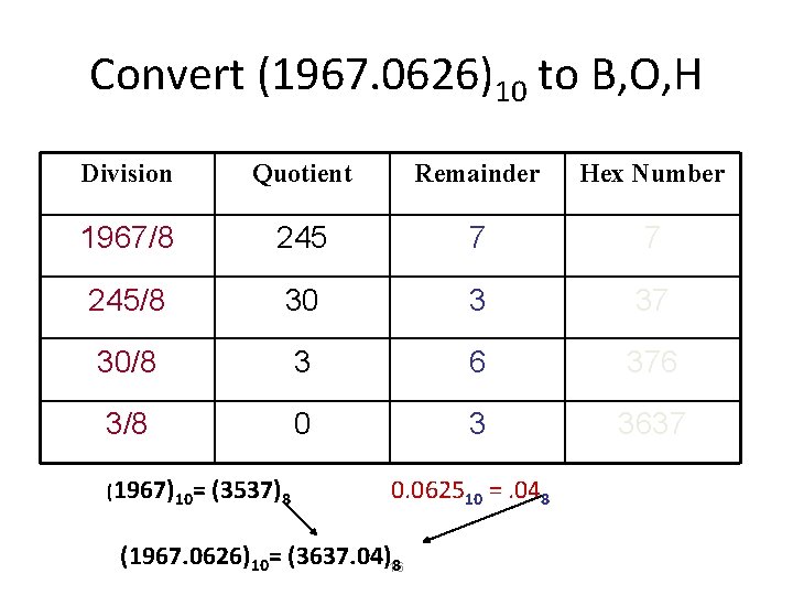 Convert (1967. 0626)10 to B, O, H Division Quotient Remainder Hex Number 1967/8 245