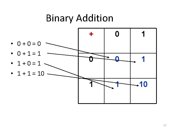 Binary Addition • • 0+0=0 0+1=1 1+0=1 1 + 1 = 10 + 0