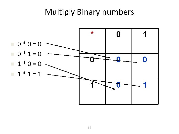 Multiply Binary numbers n n 0*0=0 0*1=0 1*0=0 1*1=1 * 0 1 0 0