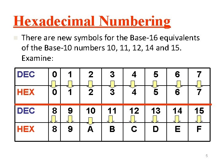Hexadecimal Numbering n There are new symbols for the Base-16 equivalents of the Base-10