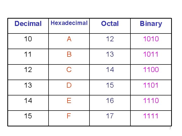 Decimal Hexadecimal Octal Binary 10 A 12 1010 11 B 13 1011 12 C