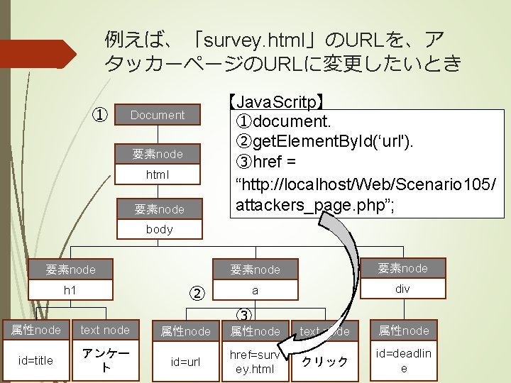 例えば、「survey. html」のURLを、ア タッカーページのURLに変更したいとき ① 【Java. Scritp】 ①document. ②get. Element. By. Id(‘url'). ③href = “http:
