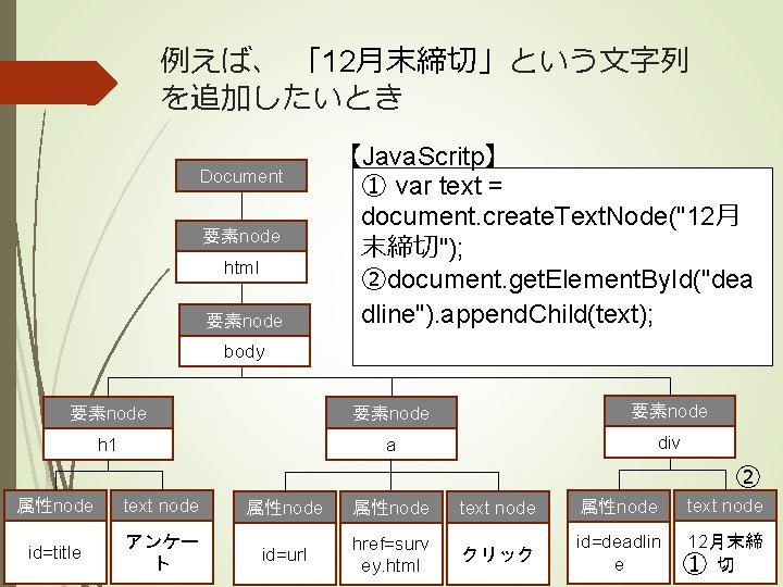 例えば、 「12月末締切」という文字列 を追加したいとき Document 要素node html 要素node 【Java. Scritp】 ① var text = document.