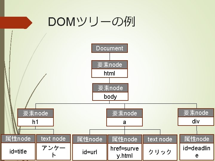 DOMツリーの例 Document 要素node html 要素node body 要素node h 1 属性node text node id=title アンケー
